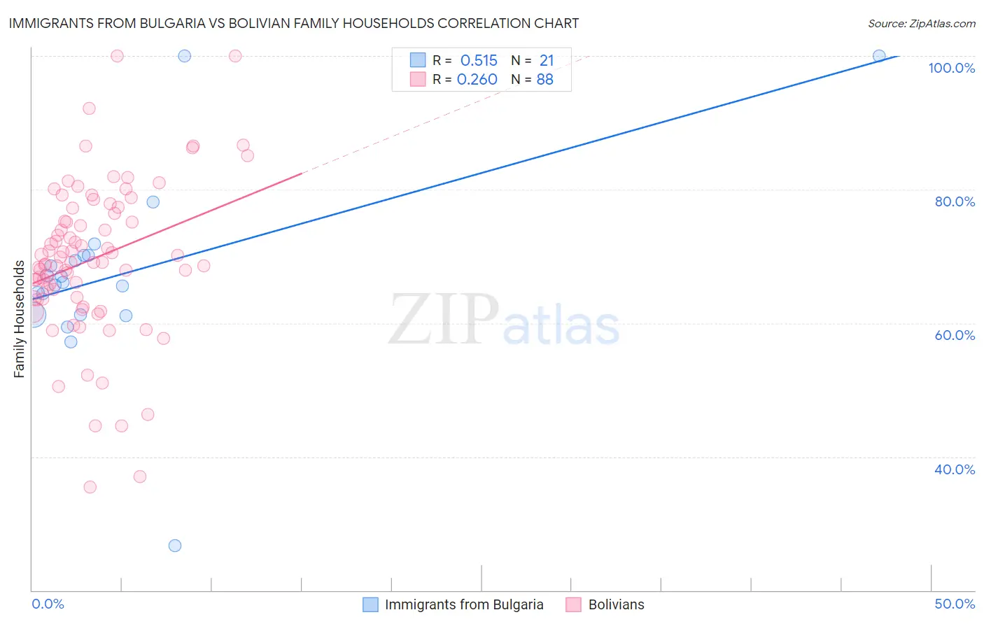 Immigrants from Bulgaria vs Bolivian Family Households