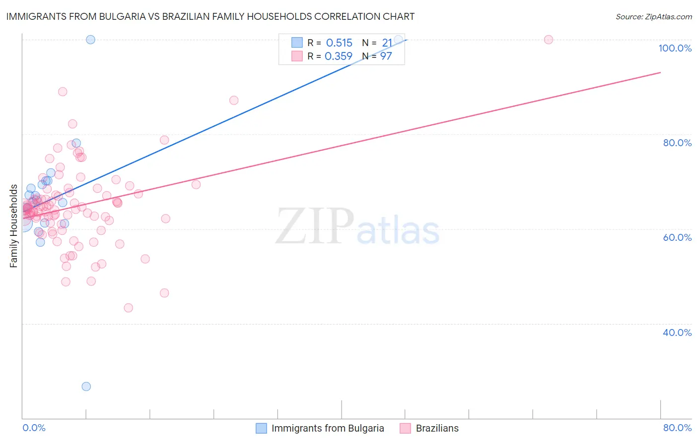 Immigrants from Bulgaria vs Brazilian Family Households