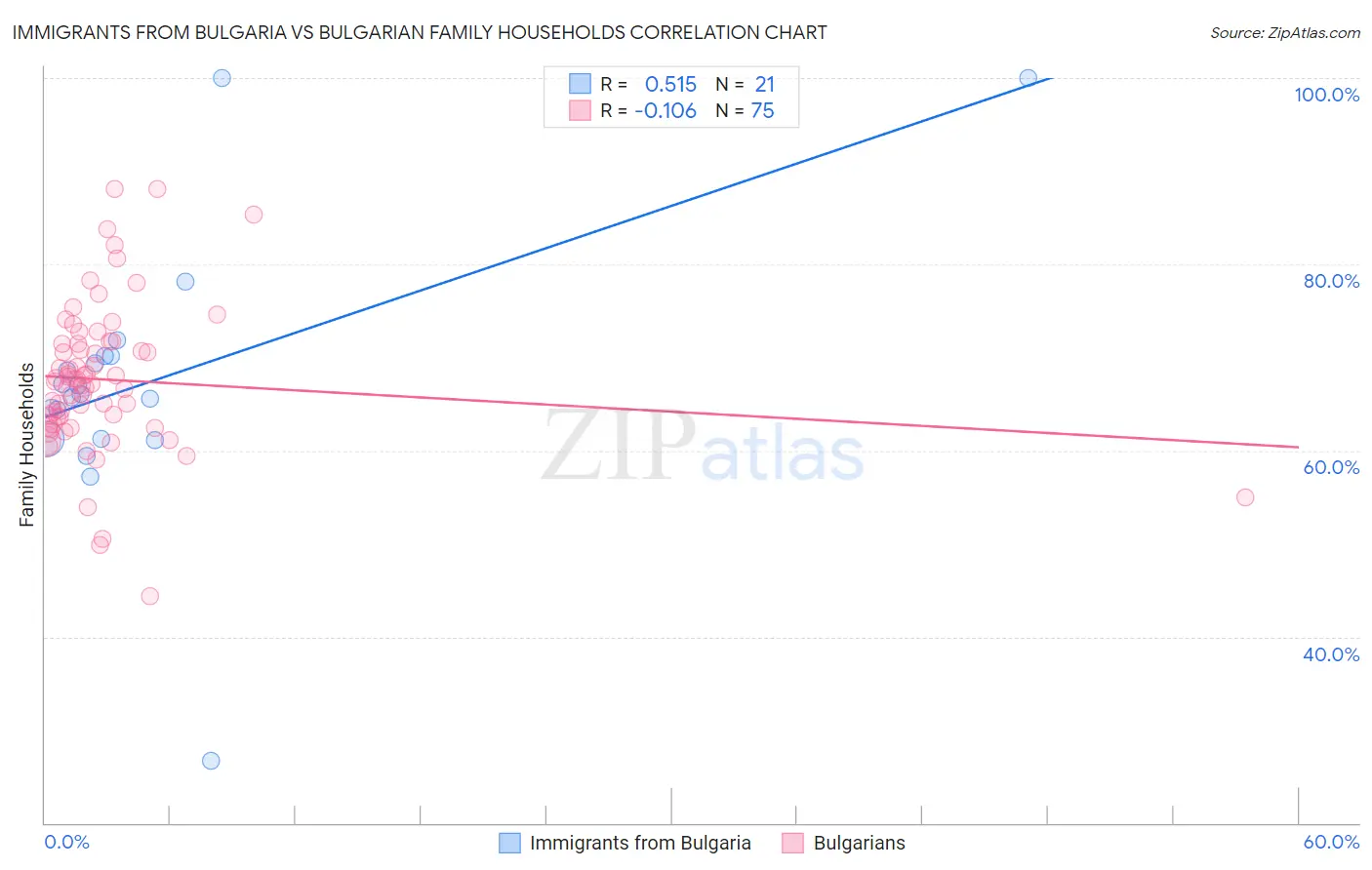 Immigrants from Bulgaria vs Bulgarian Family Households