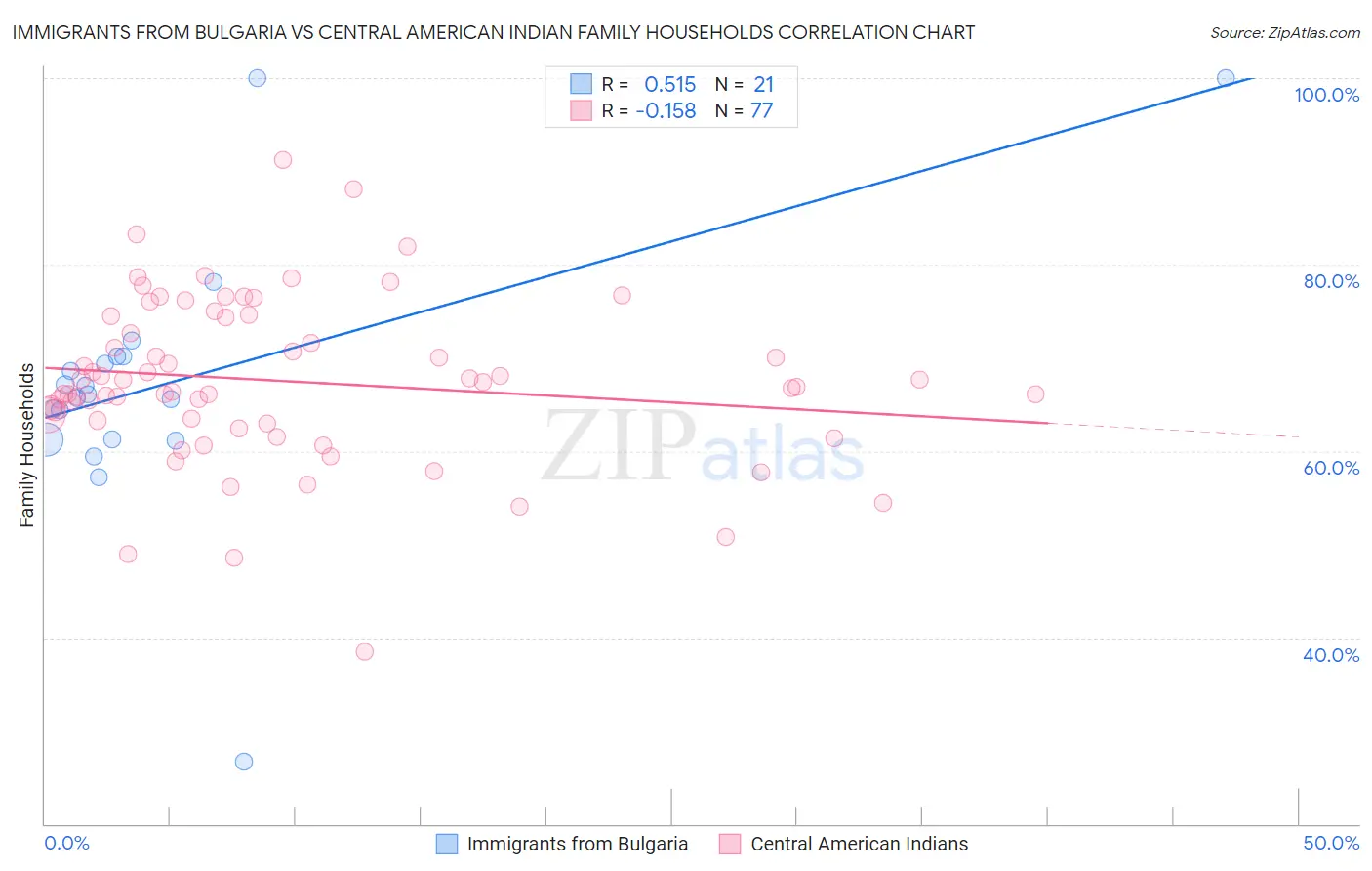 Immigrants from Bulgaria vs Central American Indian Family Households