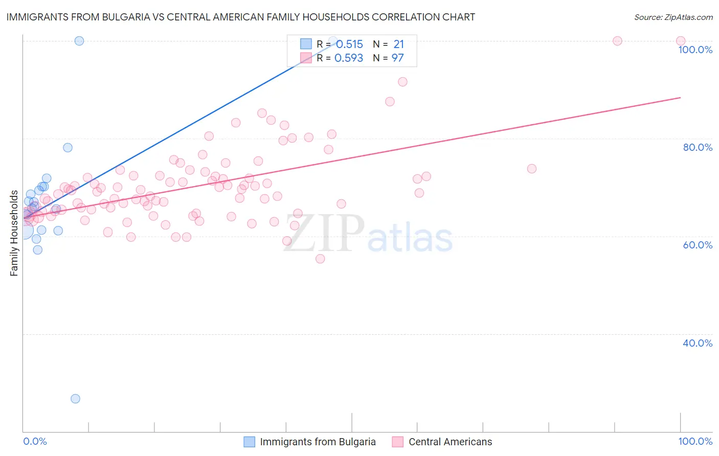 Immigrants from Bulgaria vs Central American Family Households