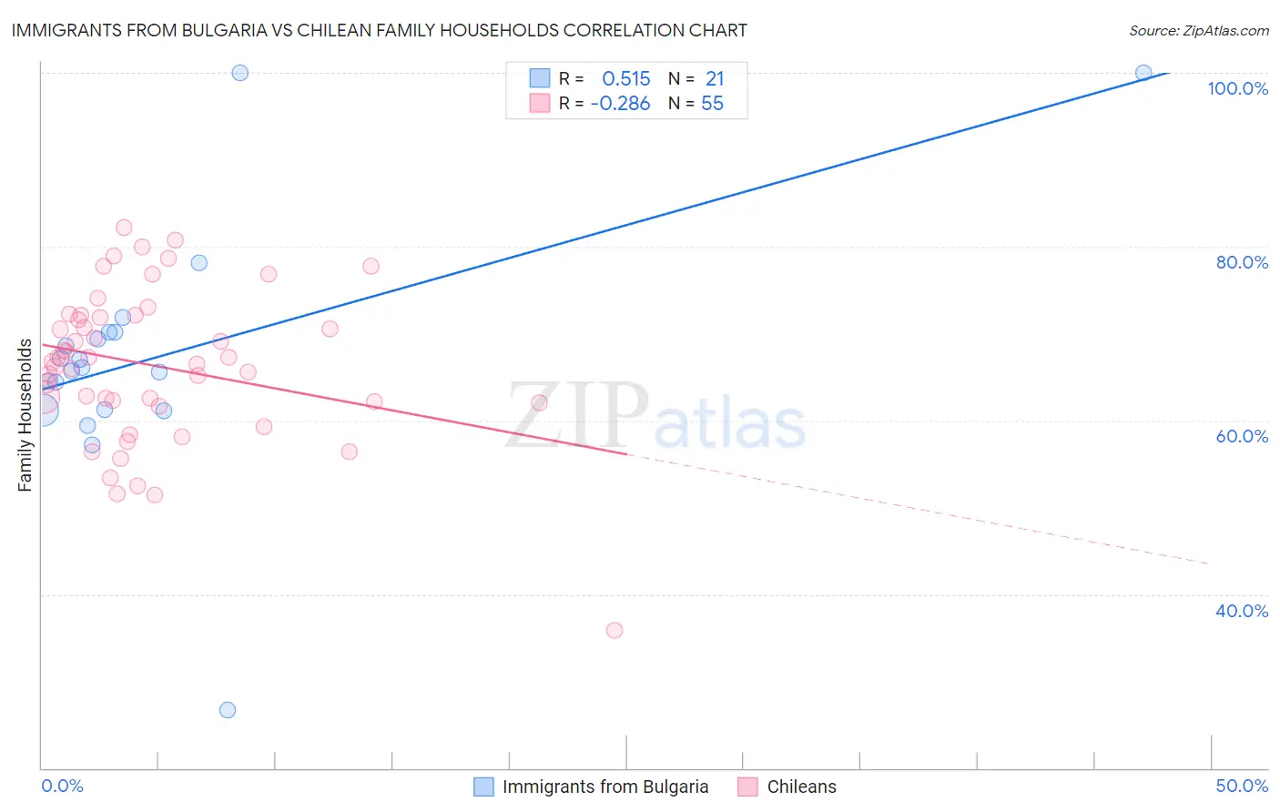 Immigrants from Bulgaria vs Chilean Family Households
