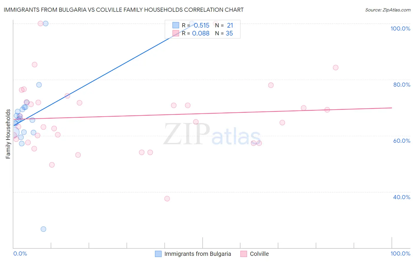 Immigrants from Bulgaria vs Colville Family Households
