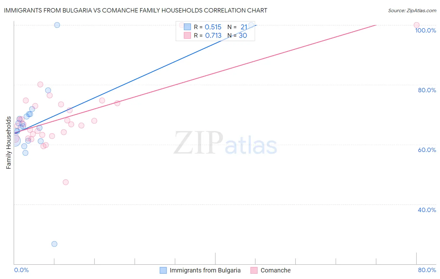 Immigrants from Bulgaria vs Comanche Family Households