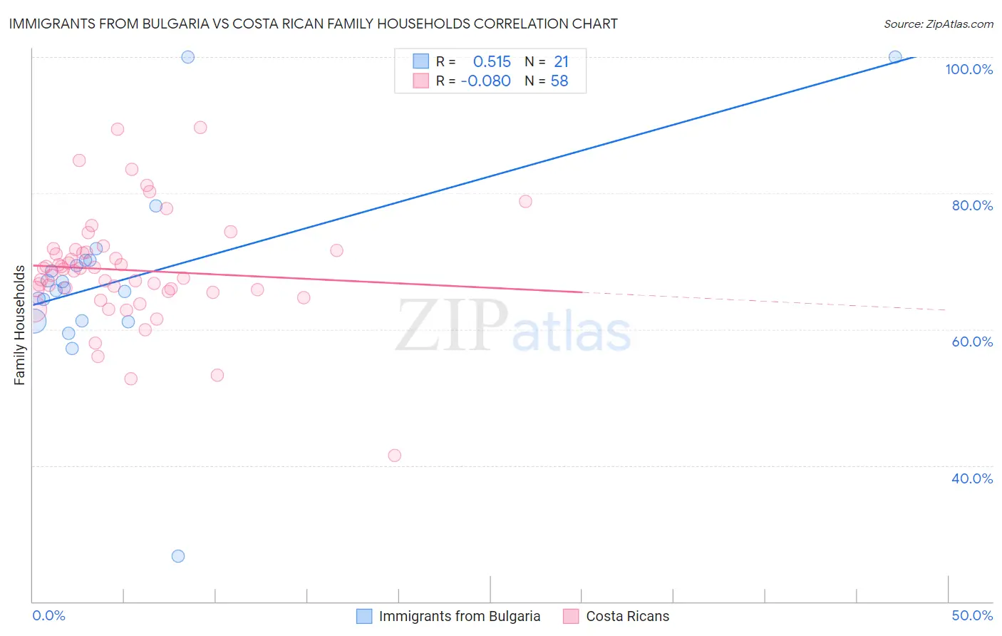 Immigrants from Bulgaria vs Costa Rican Family Households
