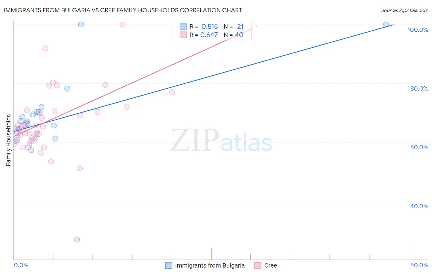 Immigrants from Bulgaria vs Cree Family Households