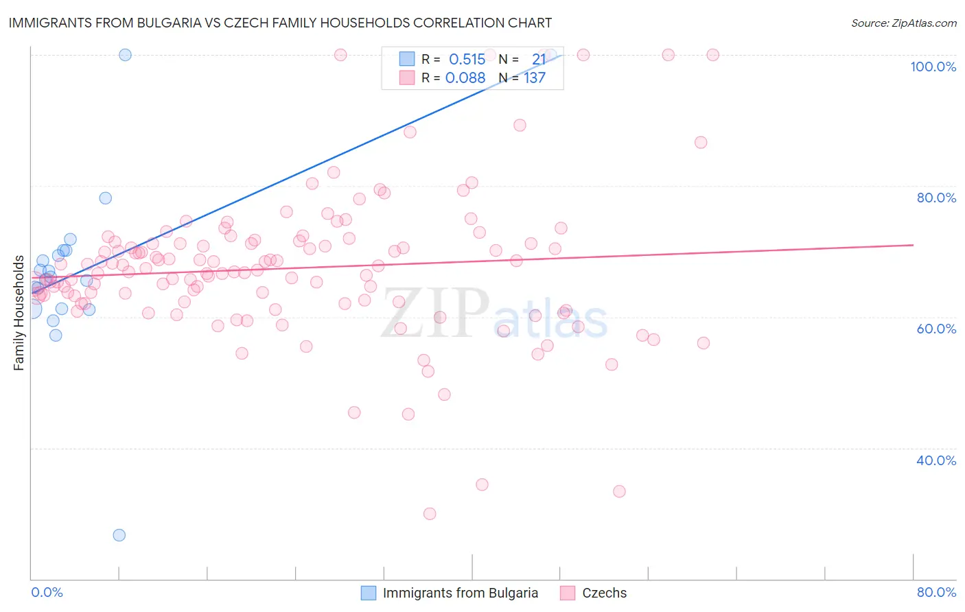 Immigrants from Bulgaria vs Czech Family Households