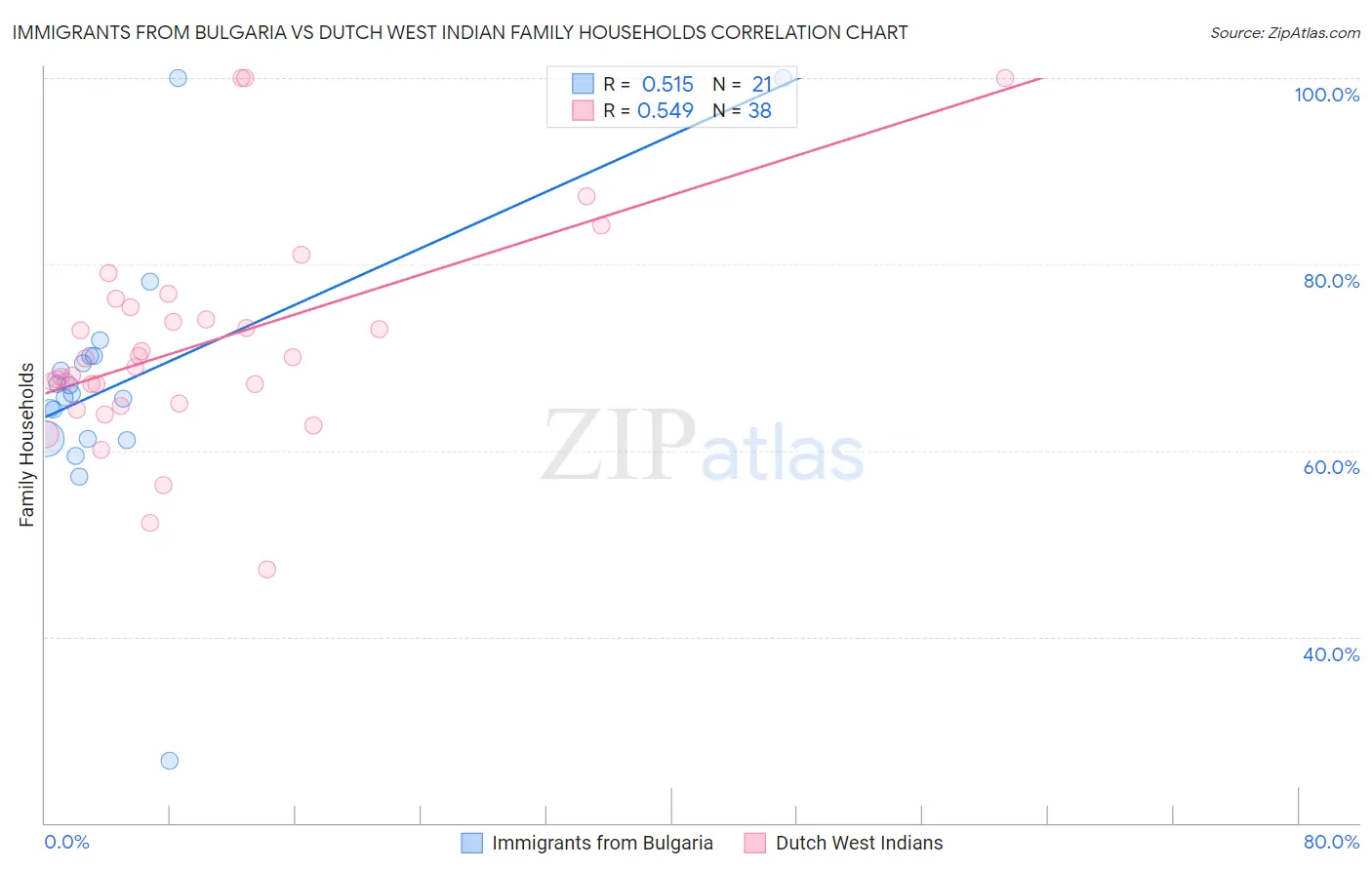 Immigrants from Bulgaria vs Dutch West Indian Family Households