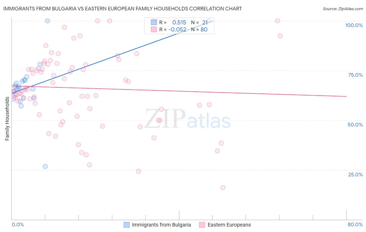Immigrants from Bulgaria vs Eastern European Family Households