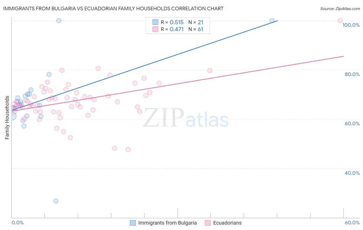 Immigrants from Bulgaria vs Ecuadorian Family Households