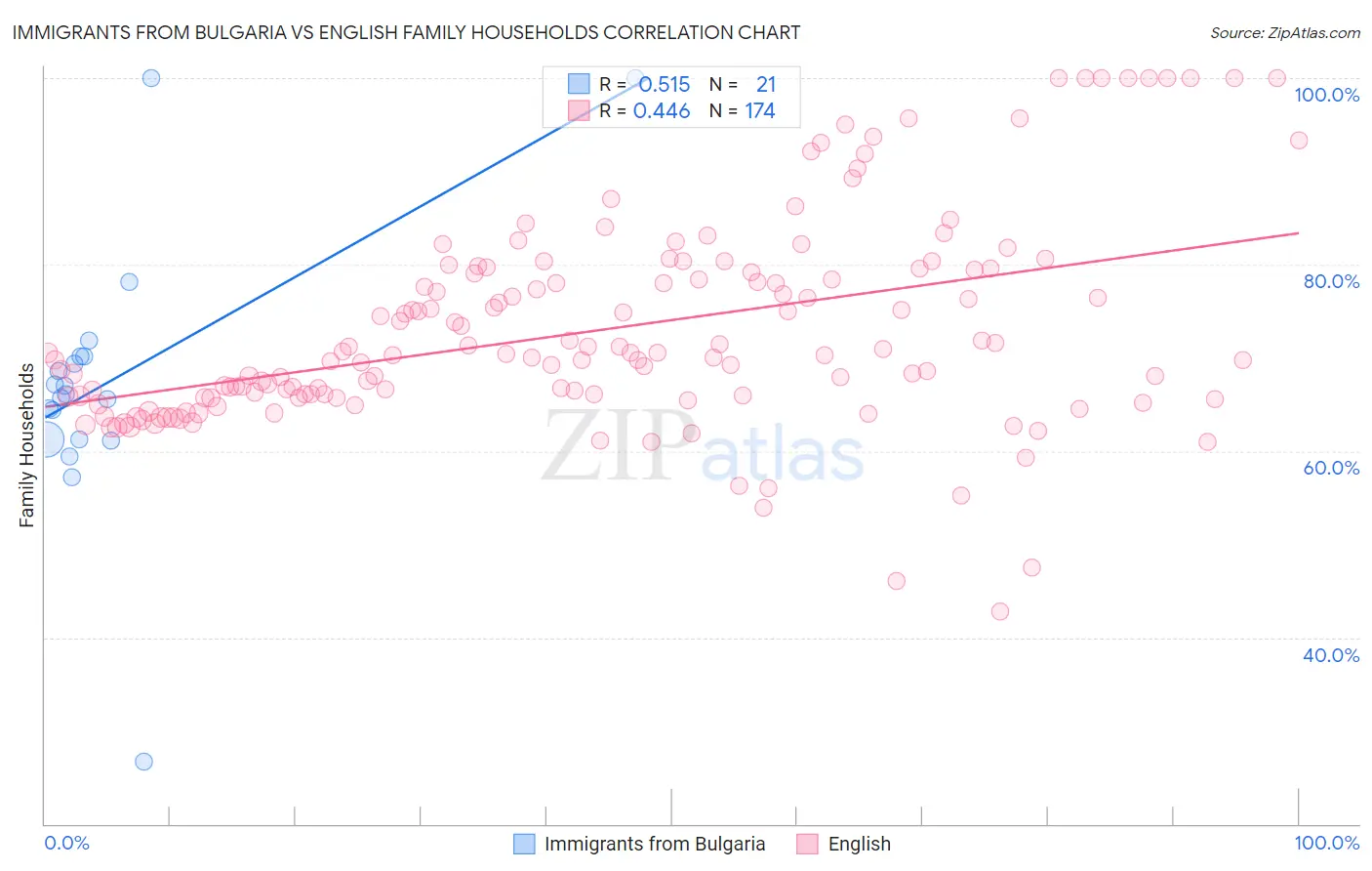 Immigrants from Bulgaria vs English Family Households