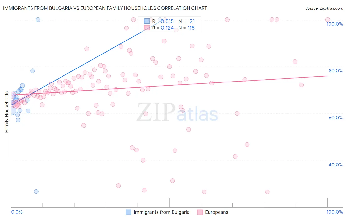 Immigrants from Bulgaria vs European Family Households
