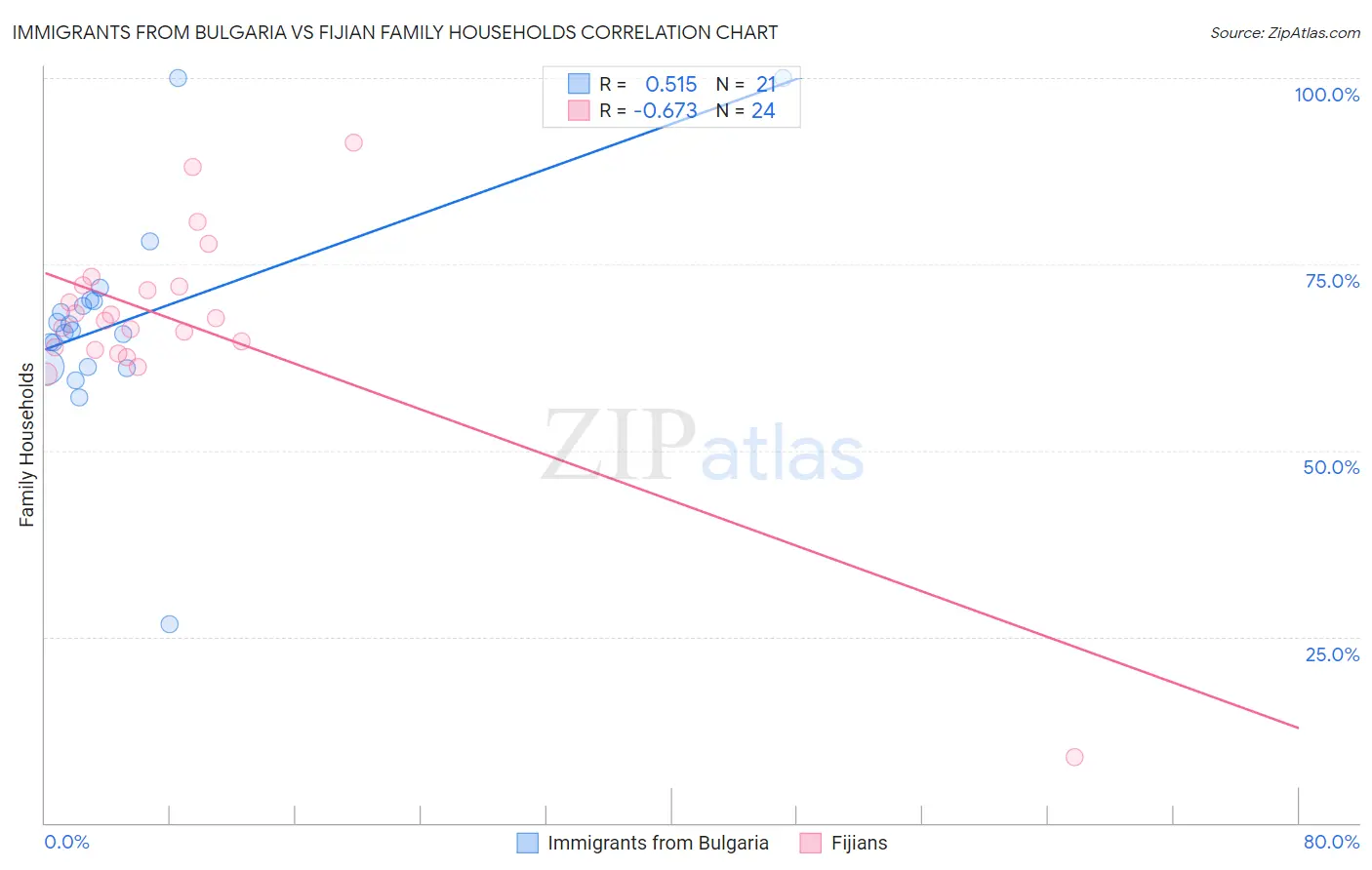 Immigrants from Bulgaria vs Fijian Family Households