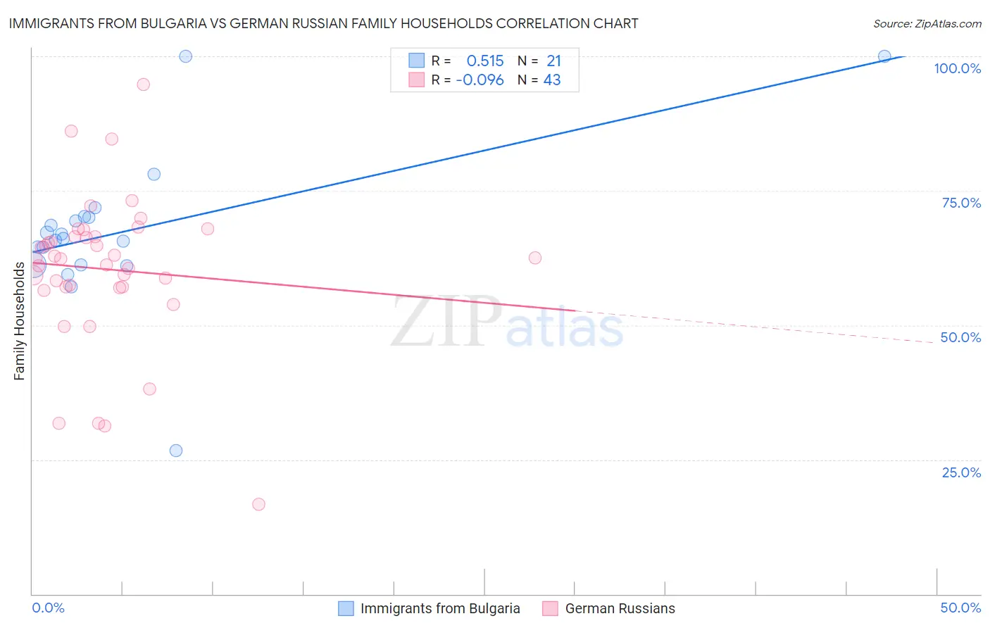 Immigrants from Bulgaria vs German Russian Family Households