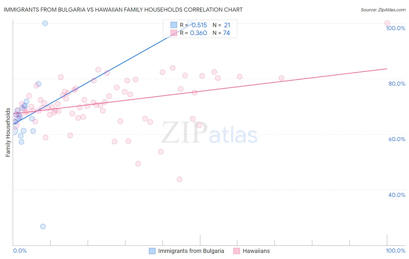 Immigrants from Bulgaria vs Hawaiian Family Households