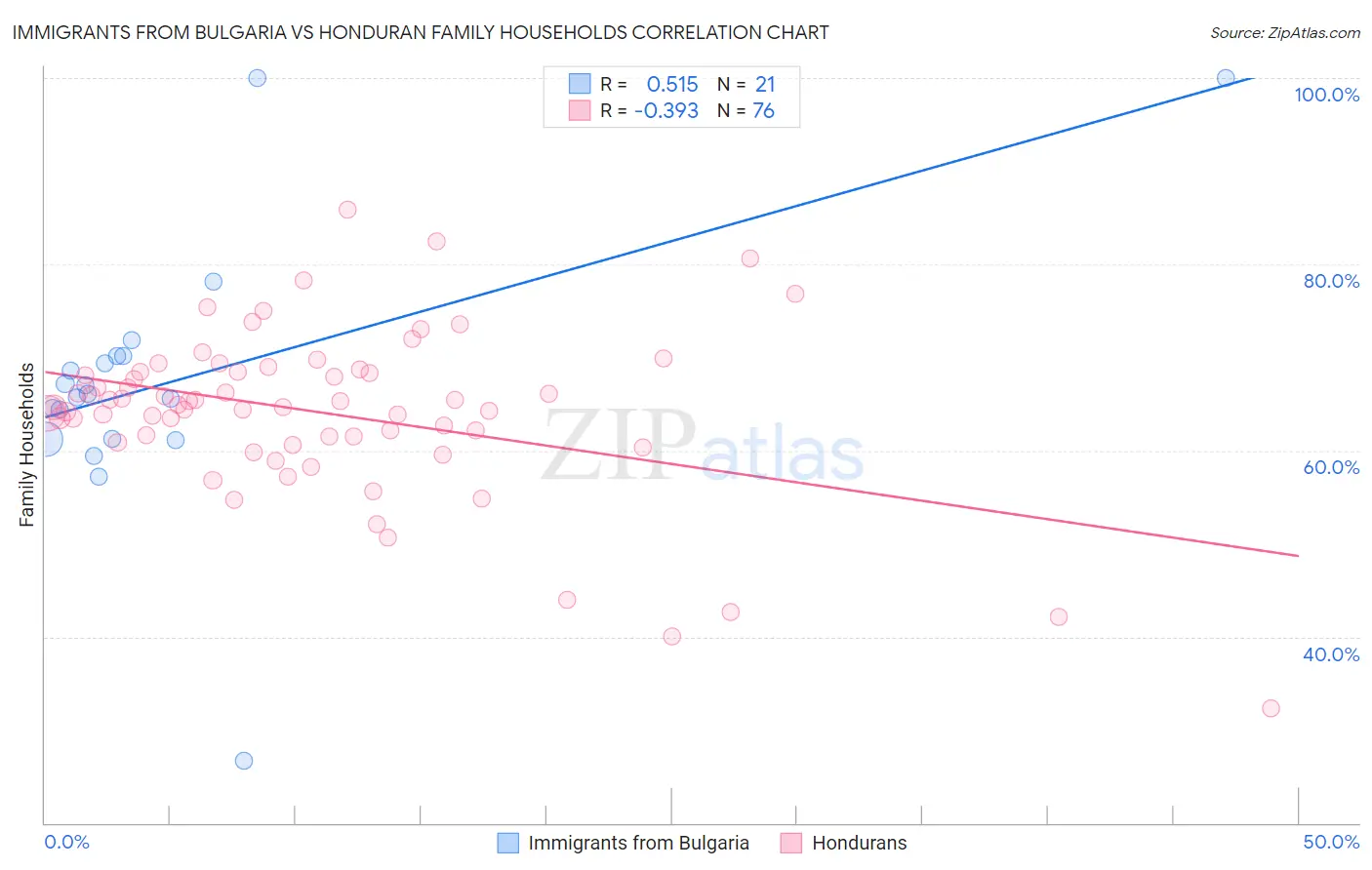Immigrants from Bulgaria vs Honduran Family Households