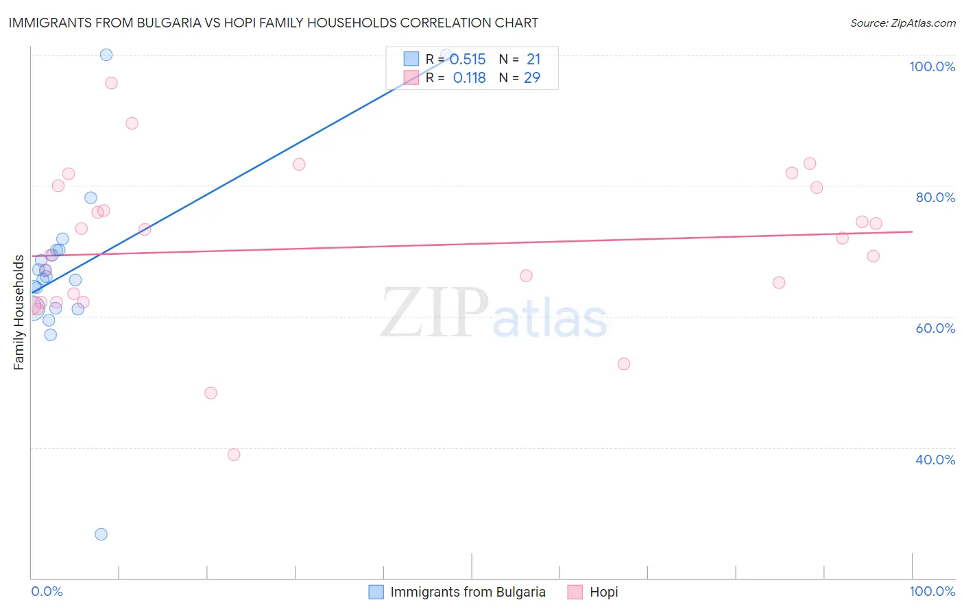 Immigrants from Bulgaria vs Hopi Family Households