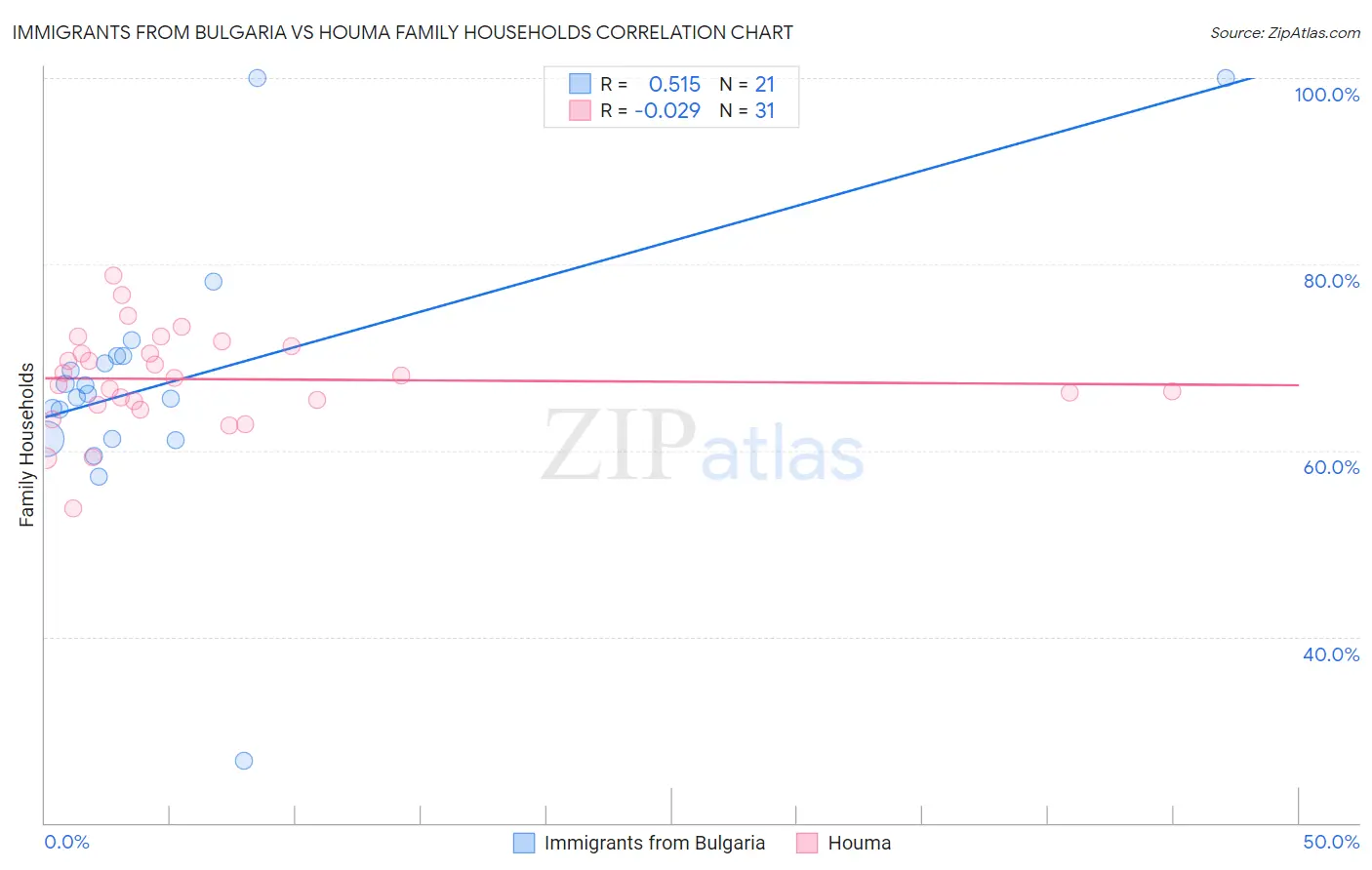 Immigrants from Bulgaria vs Houma Family Households