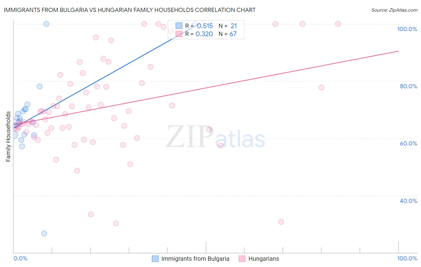 Immigrants from Bulgaria vs Hungarian Family Households