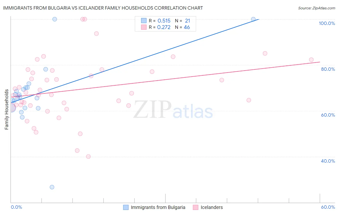 Immigrants from Bulgaria vs Icelander Family Households