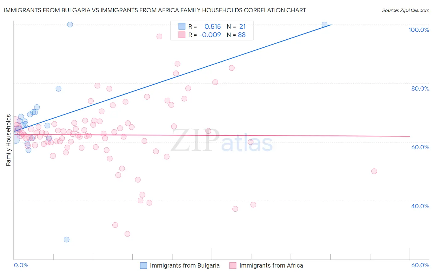 Immigrants from Bulgaria vs Immigrants from Africa Family Households