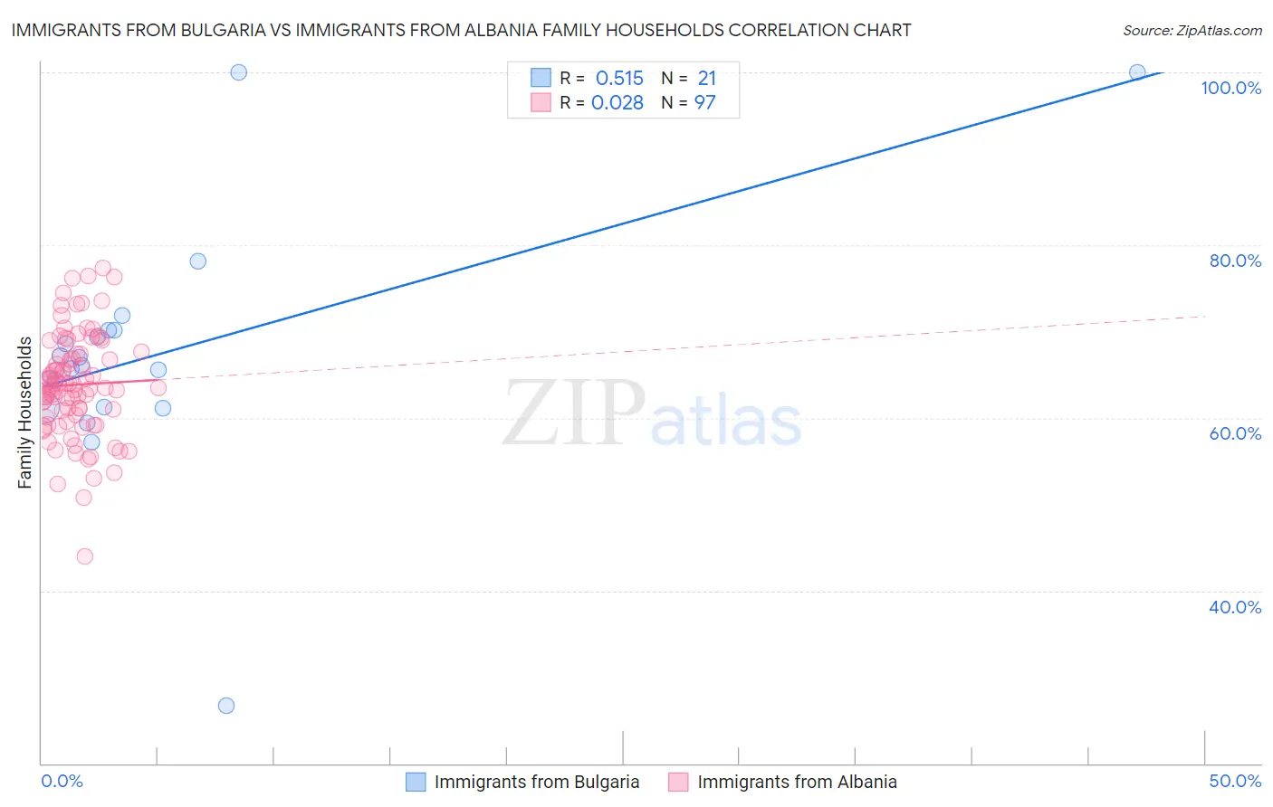 Immigrants from Bulgaria vs Immigrants from Albania Family Households