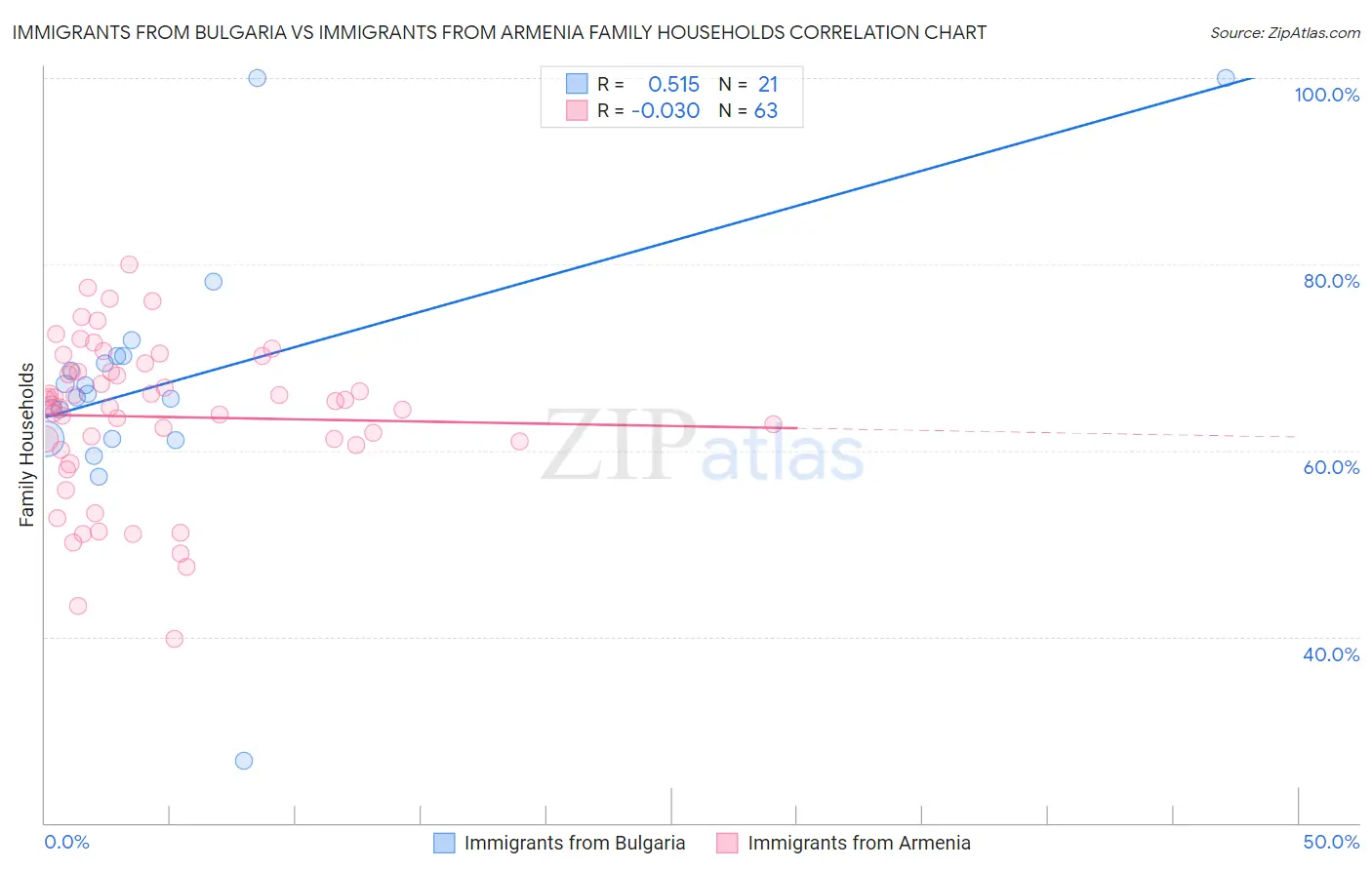 Immigrants from Bulgaria vs Immigrants from Armenia Family Households