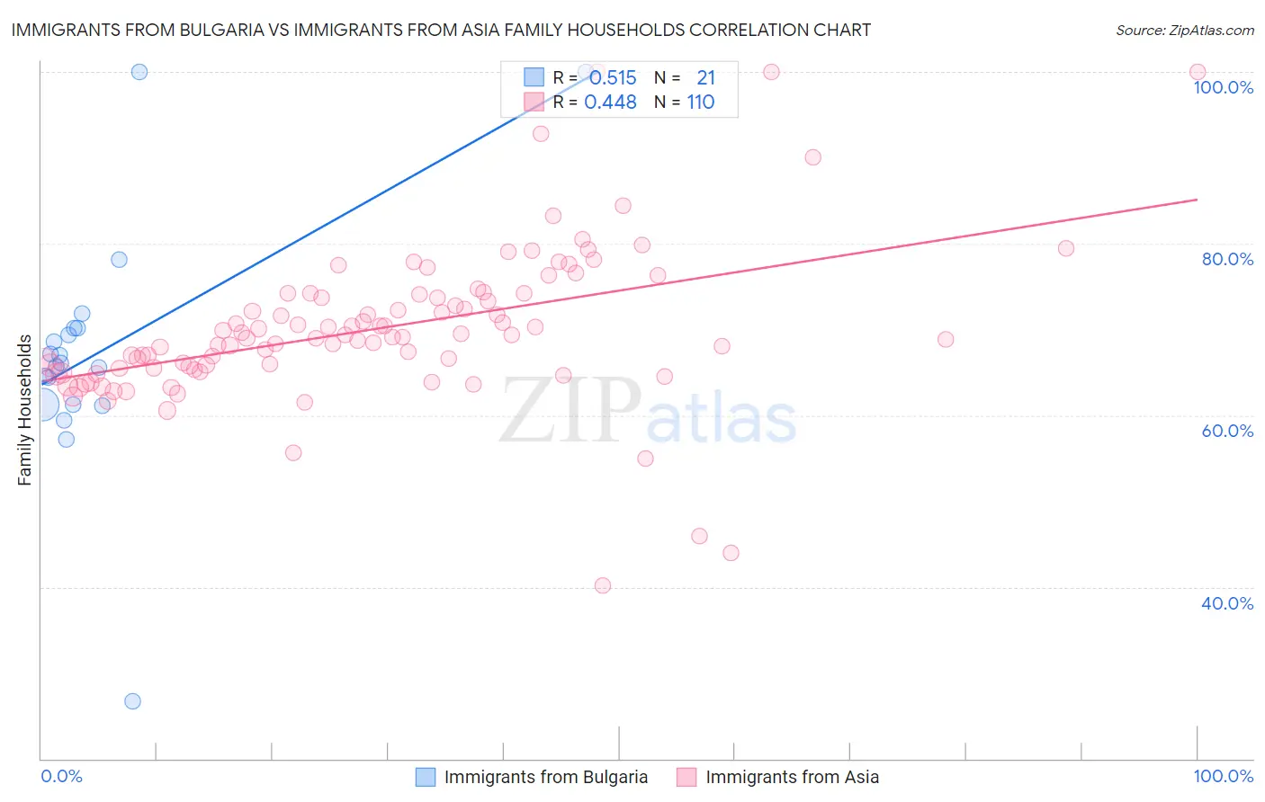 Immigrants from Bulgaria vs Immigrants from Asia Family Households