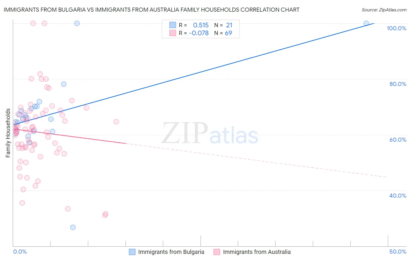 Immigrants from Bulgaria vs Immigrants from Australia Family Households