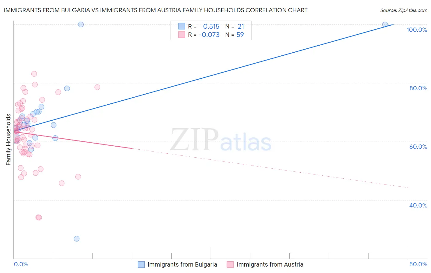 Immigrants from Bulgaria vs Immigrants from Austria Family Households