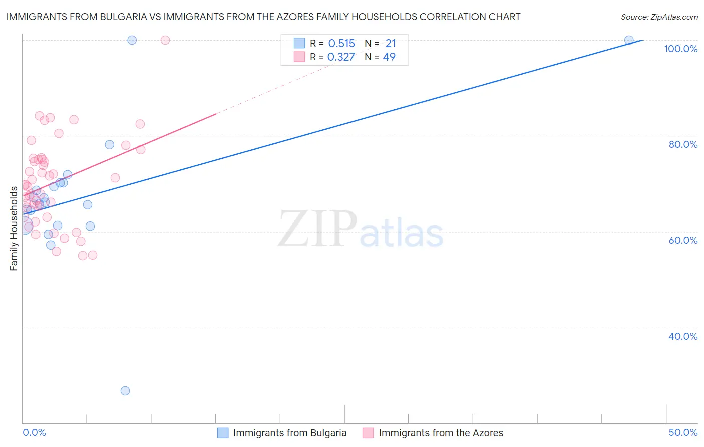 Immigrants from Bulgaria vs Immigrants from the Azores Family Households
