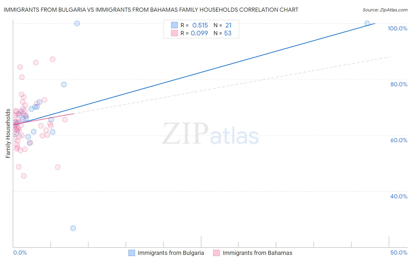 Immigrants from Bulgaria vs Immigrants from Bahamas Family Households