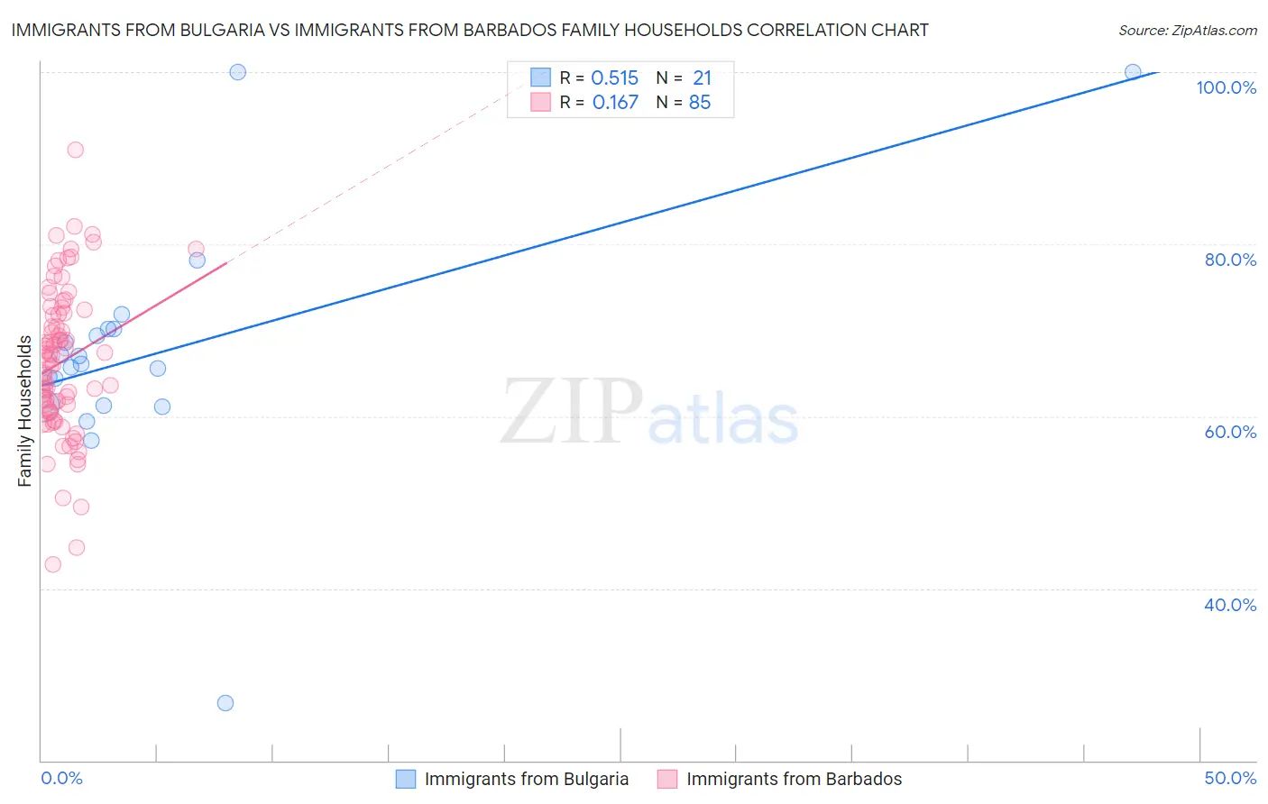 Immigrants from Bulgaria vs Immigrants from Barbados Family Households