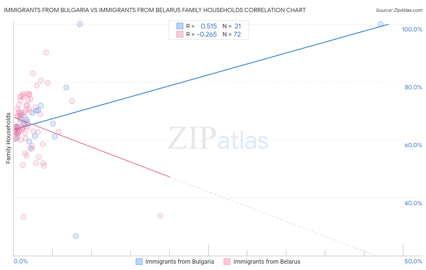 Immigrants from Bulgaria vs Immigrants from Belarus Family Households