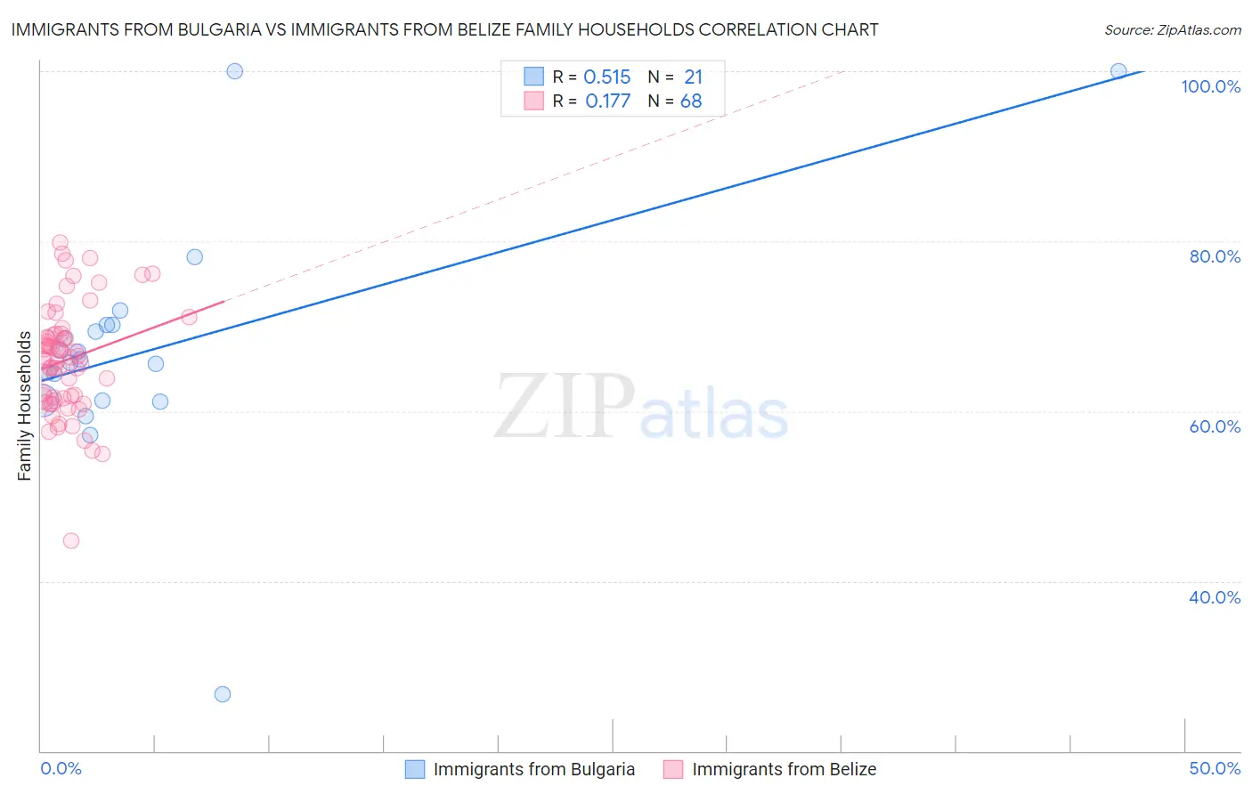 Immigrants from Bulgaria vs Immigrants from Belize Family Households