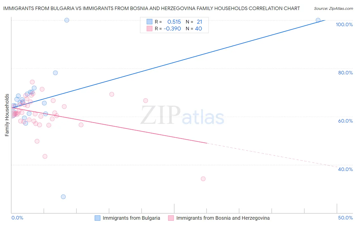 Immigrants from Bulgaria vs Immigrants from Bosnia and Herzegovina Family Households
