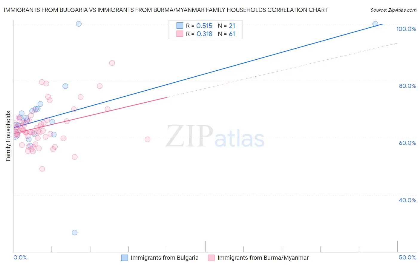 Immigrants from Bulgaria vs Immigrants from Burma/Myanmar Family Households