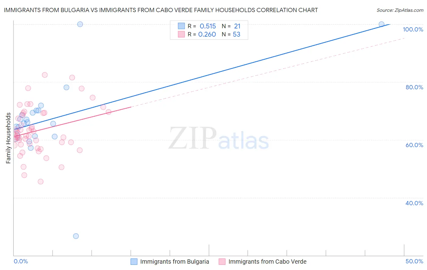 Immigrants from Bulgaria vs Immigrants from Cabo Verde Family Households