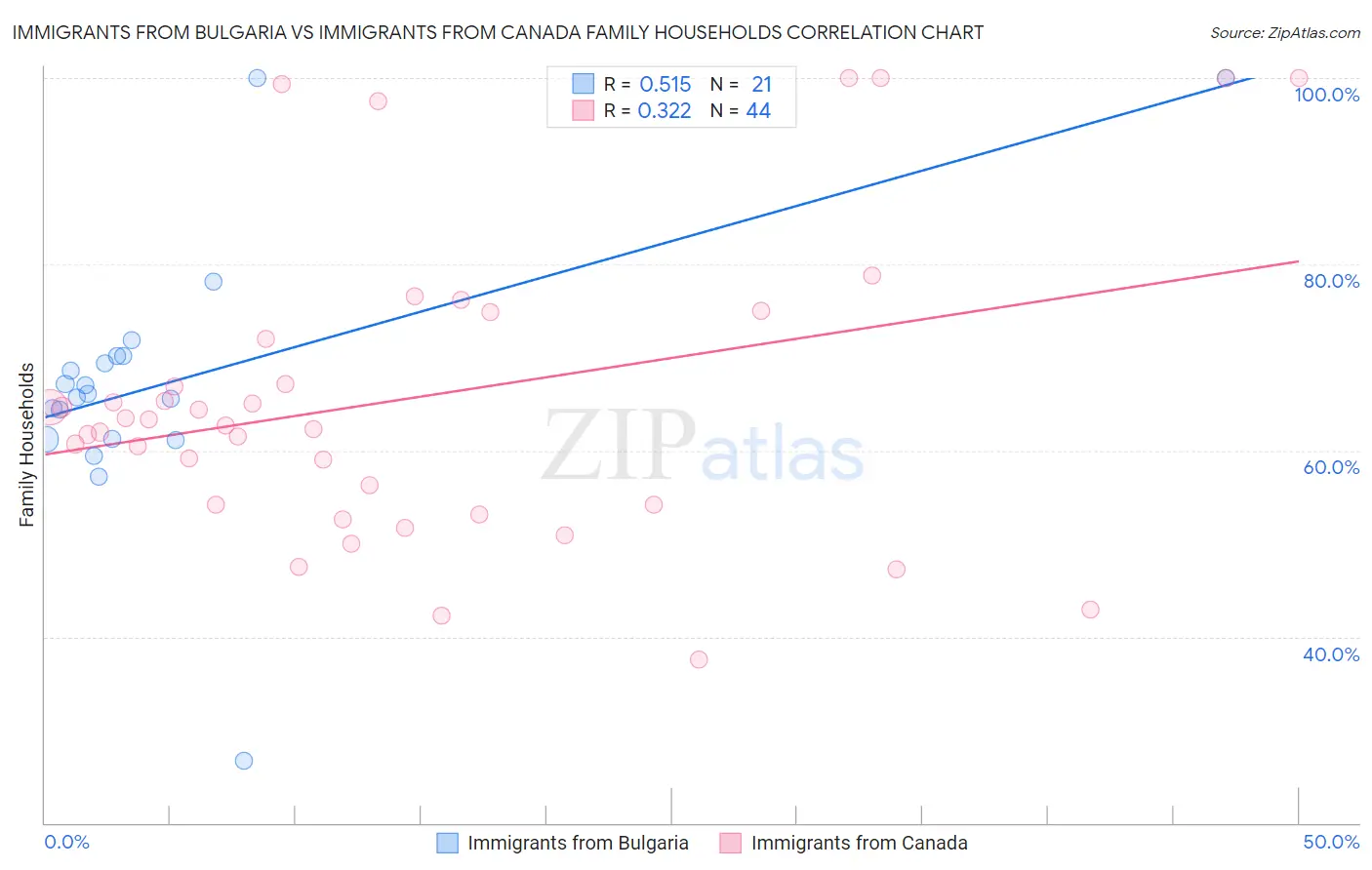 Immigrants from Bulgaria vs Immigrants from Canada Family Households