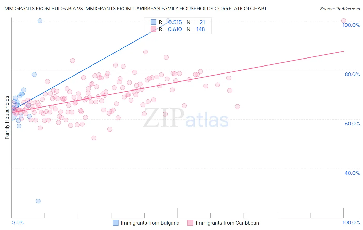 Immigrants from Bulgaria vs Immigrants from Caribbean Family Households