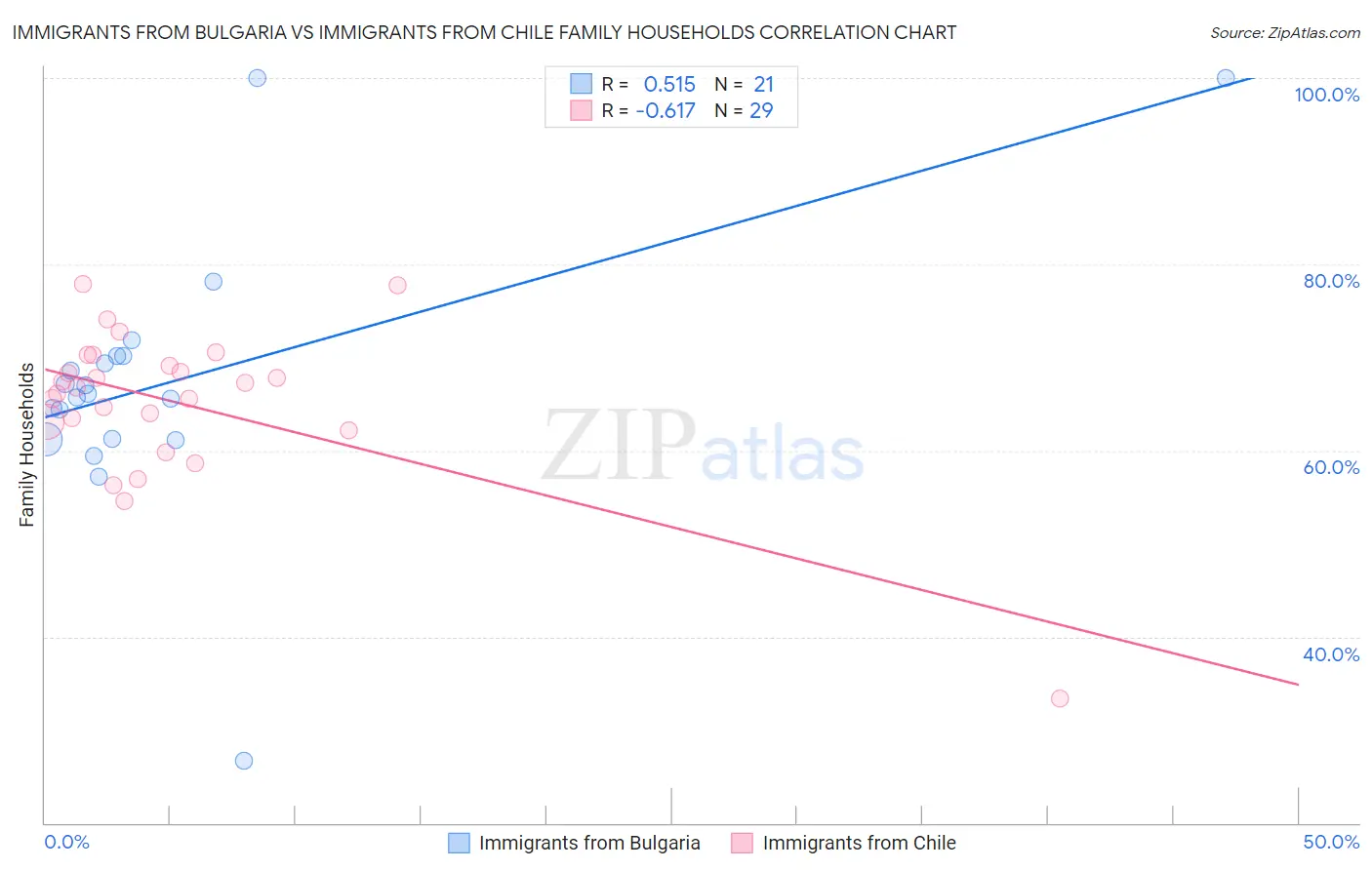 Immigrants from Bulgaria vs Immigrants from Chile Family Households