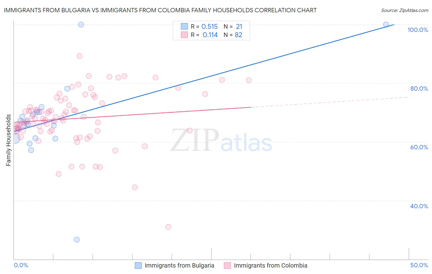 Immigrants from Bulgaria vs Immigrants from Colombia Family Households