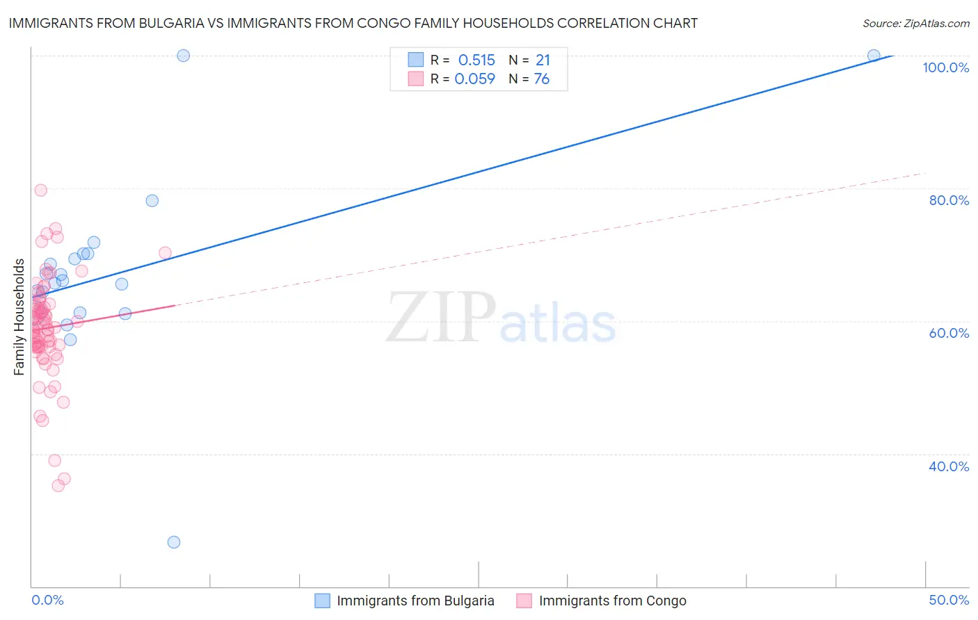 Immigrants from Bulgaria vs Immigrants from Congo Family Households