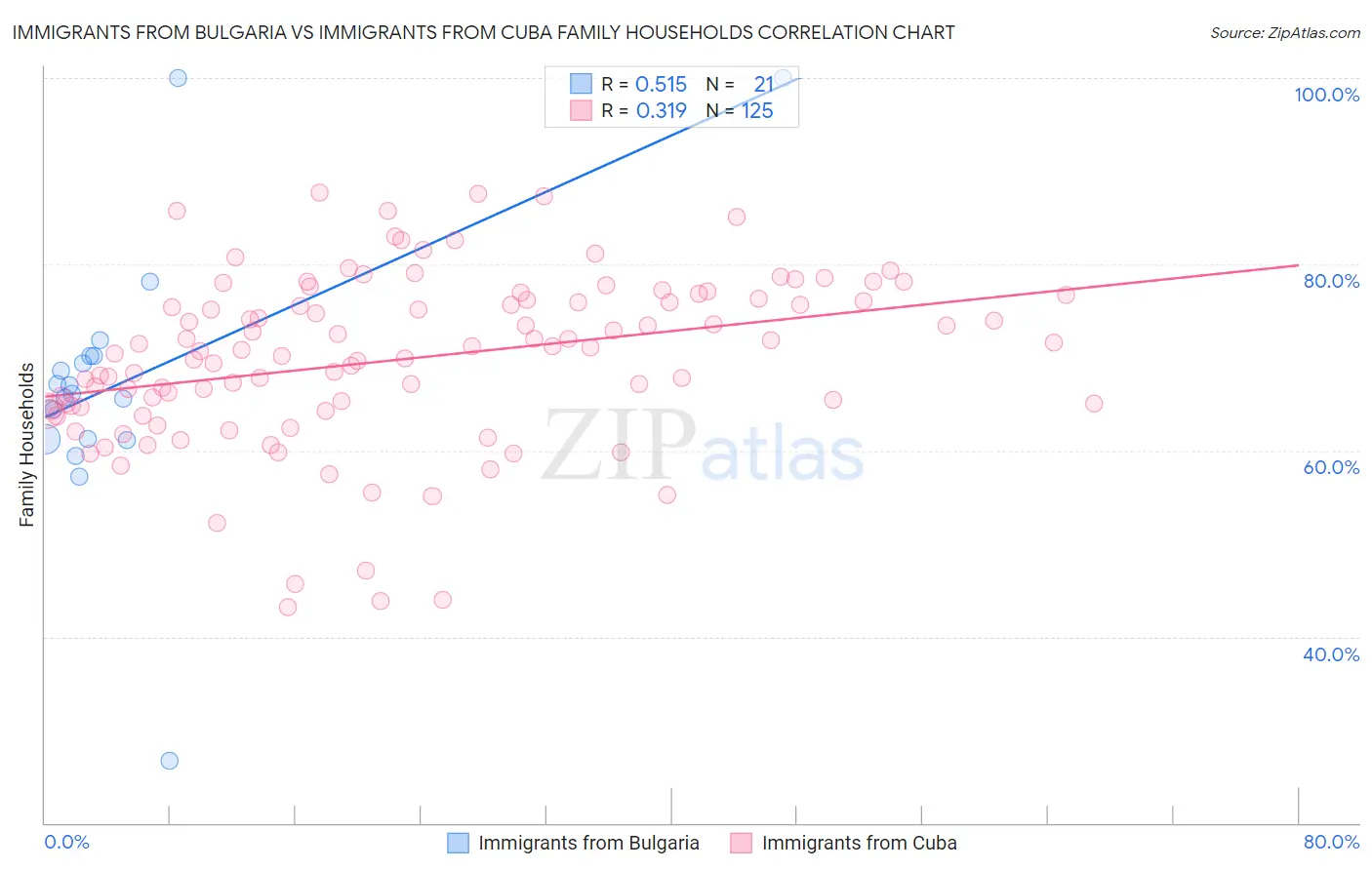 Immigrants from Bulgaria vs Immigrants from Cuba Family Households