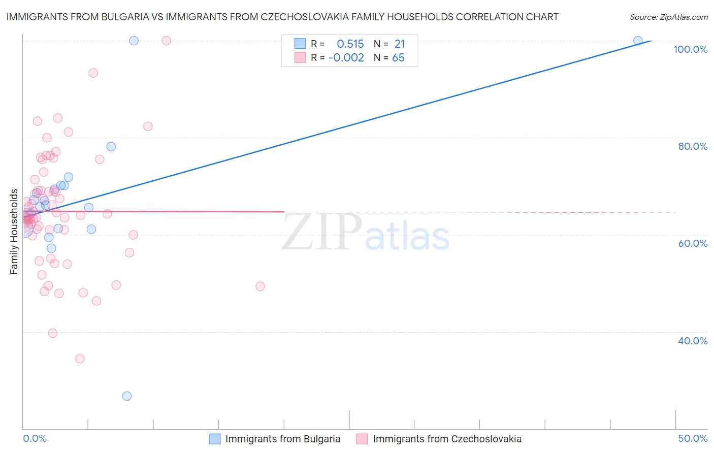 Immigrants from Bulgaria vs Immigrants from Czechoslovakia Family Households