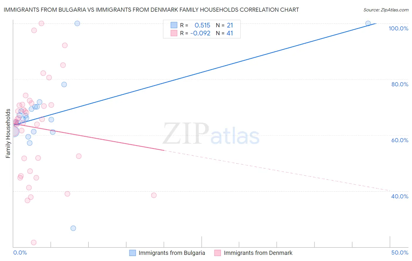 Immigrants from Bulgaria vs Immigrants from Denmark Family Households