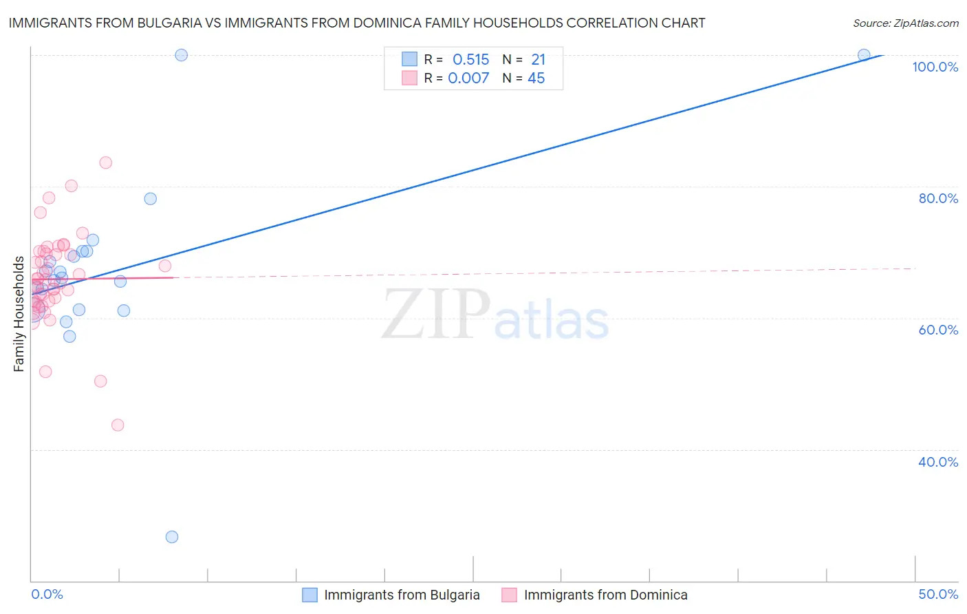 Immigrants from Bulgaria vs Immigrants from Dominica Family Households