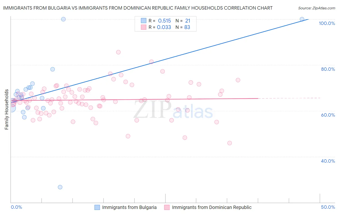 Immigrants from Bulgaria vs Immigrants from Dominican Republic Family Households