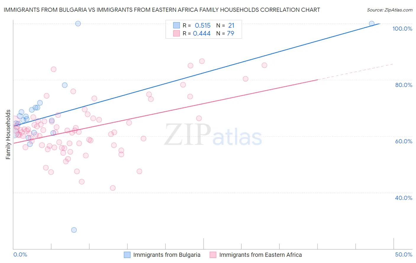 Immigrants from Bulgaria vs Immigrants from Eastern Africa Family Households