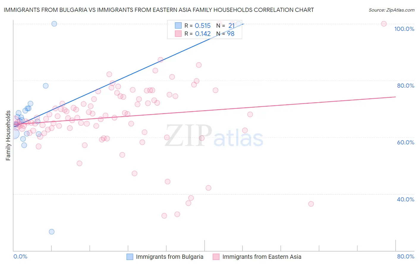 Immigrants from Bulgaria vs Immigrants from Eastern Asia Family Households